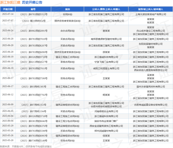 我国合法的配资平台 浙江东阳三建作为被告/被上诉人的1起涉及合伙合同纠纷的诉讼将于2025年6月24日开庭